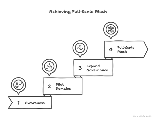 Data Mesh - Distributed Data Architecture
