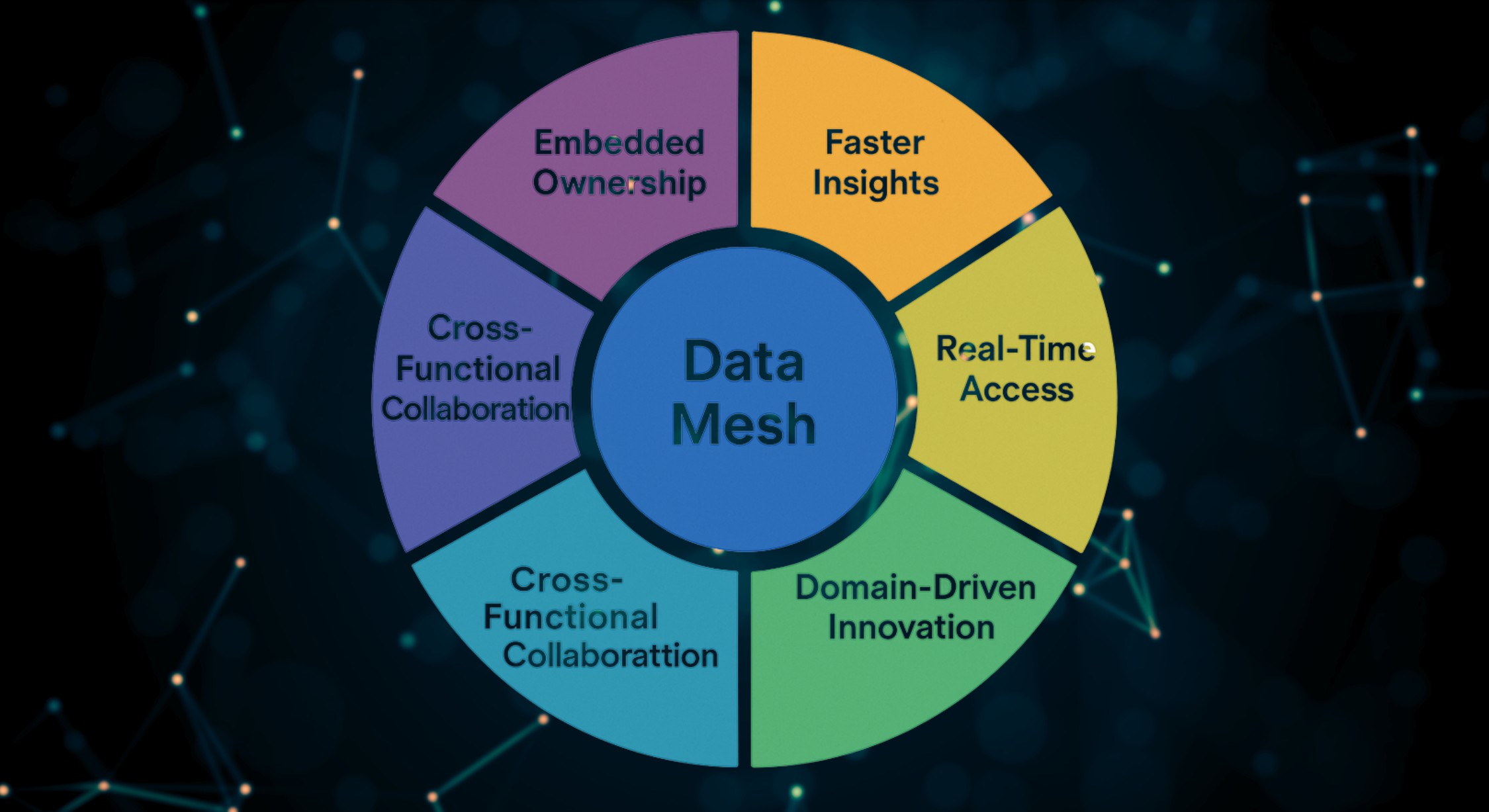 Data Mesh - Distributed Data Architecture