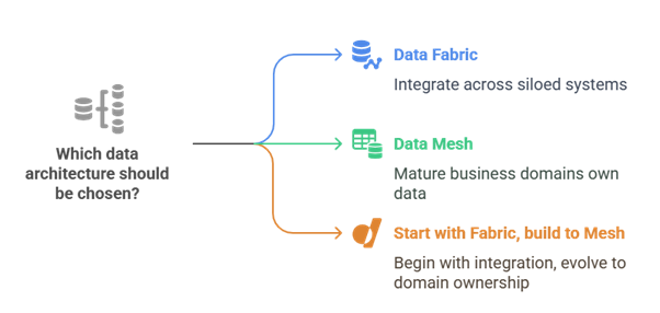 Data Mesh - Distributed Data Architecture