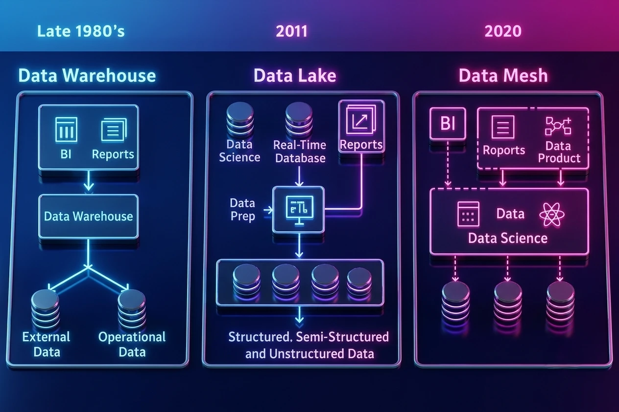 Data Mesh – Distributed Data Architecture