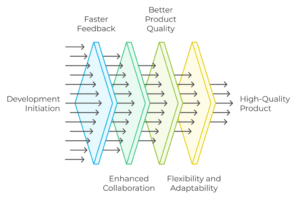 Agile Testing