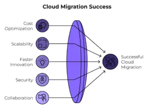 Cloud Migration