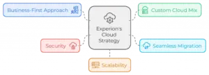 Cloud Strategy