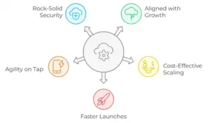 Cloud Strategy