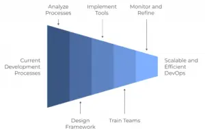 DevOps Automation