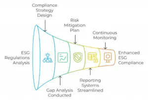 ESG Regulations