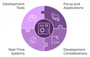 Embedded Software Development