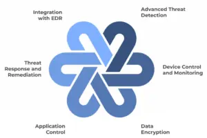 Endpoint Security