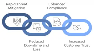Incident Response and Recovery