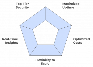 Infrastructure Management