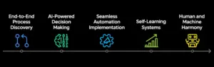 Intelligent Automation