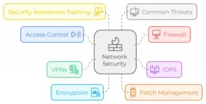 Network Security