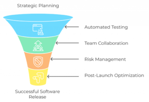Release Management