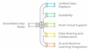 Snowflake Data Cloud