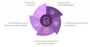 Cloud Managed Services