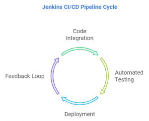 CI/CD Pipeline with Jenkins